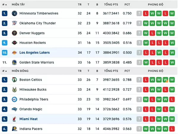 Bảng xếp hạng NBA 2024