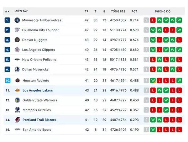 Bảng xếp hạng NBA 2024