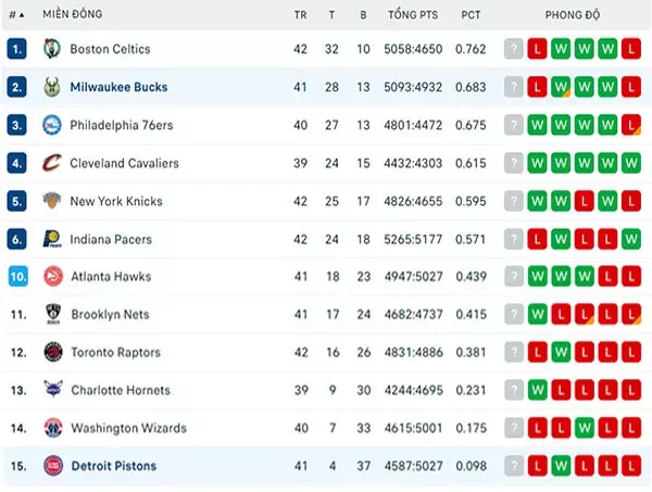 Bảng xếp hạng NBA 2024