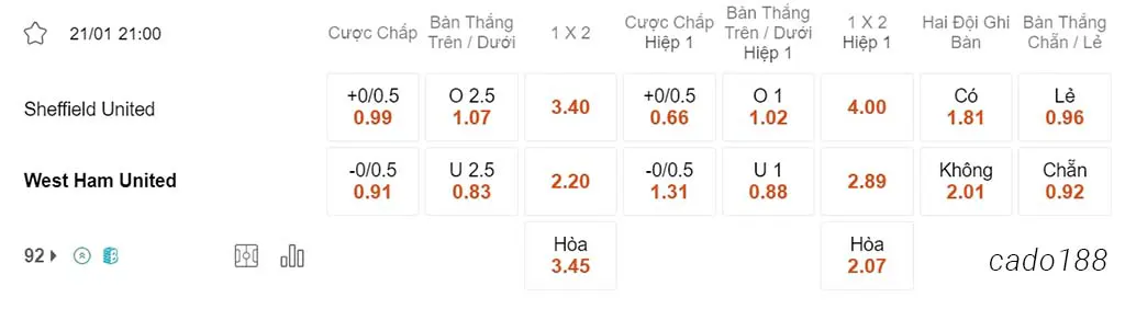 Nhận định kèo xiên 21/01 Sheffield United vs West Ham, 21h00, Ngoại hạng Anh