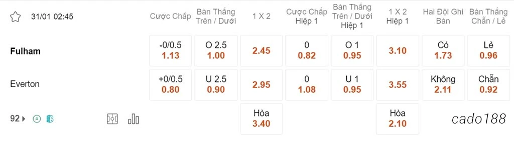 Nhận định kèo xiên 31/01 Fulham vs Everton, 02h45, Ngoại hạng Anh