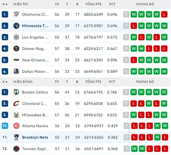 Bảng xếp hạng NBA 2024