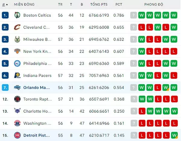Bảng xếp hạng NBA 2024