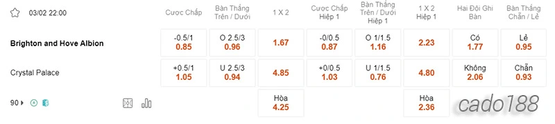 Nhận định soi kèo Brighton vs Crystal Palace, 22h00 ngày 03.02-2
