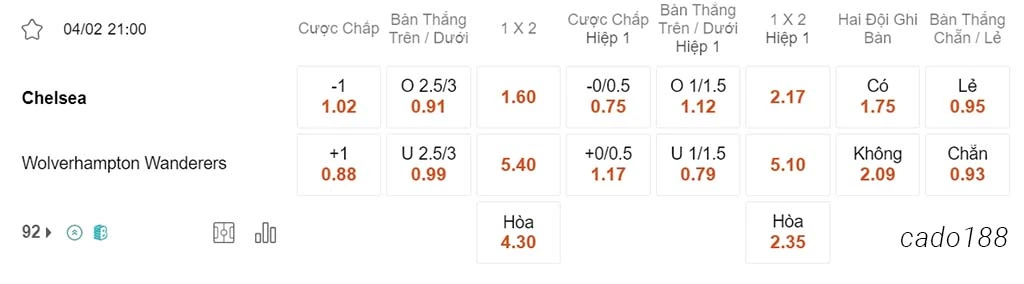 Nhận định soi kèo xiên 04/02 Chelsea vs Wolves, 21h00, Ngoại hạng Anh
