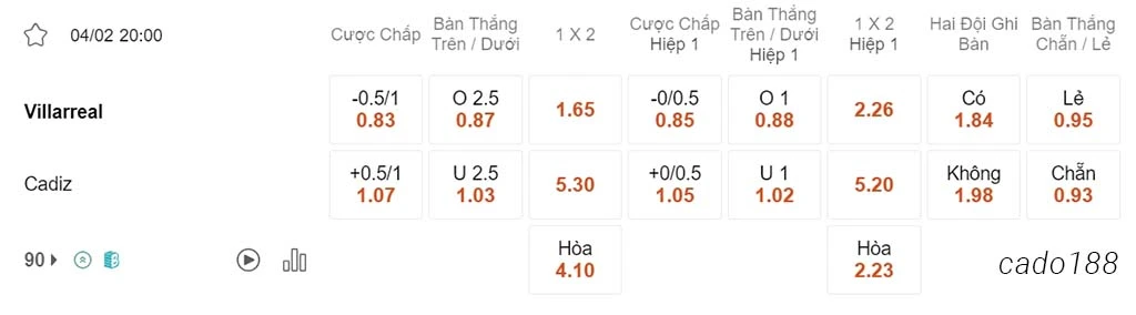Soi kèo xiên ngày 04/02 Villarreal vs Cadiz, 20h00, La Liga