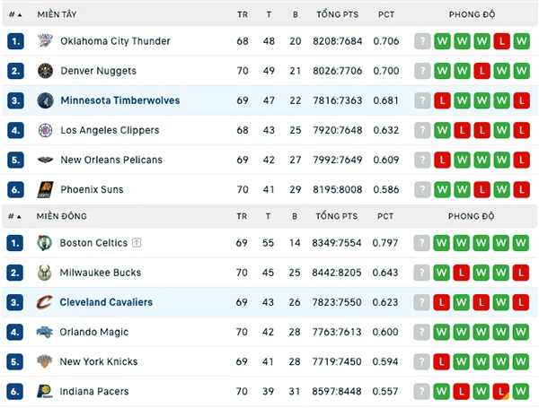 Bảng xếp hạng NBA 2024