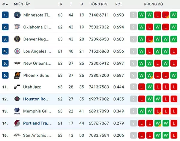 Bảng xếp hạng NBA 2024