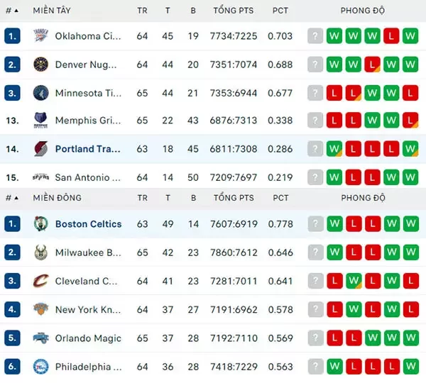 Bảng xếp hạng NBA 2024
