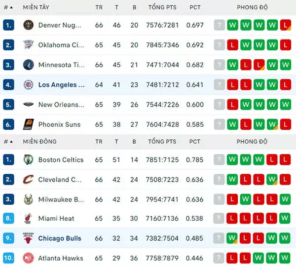 Bảng xếp hạng NBA 2024
