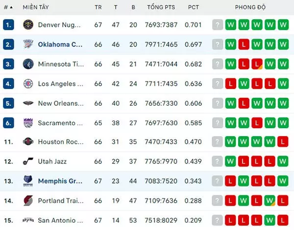 Bảng xếp hạng NBA 2024