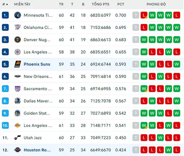 Bảng xếp hạng NBA 2024