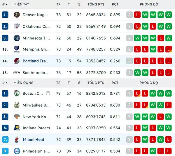 Bảng xếp hạng NBA 2024