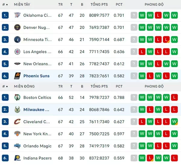 Bảng xếp hạng NBA 2024