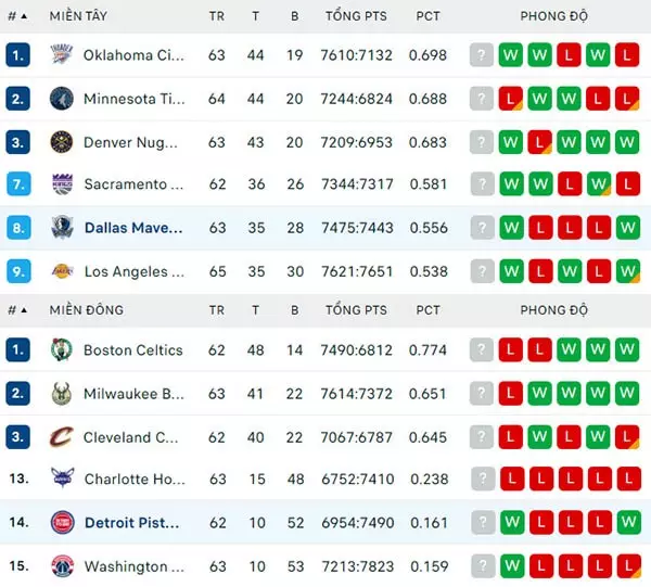 Bảng xếp hạng NBA 2024
