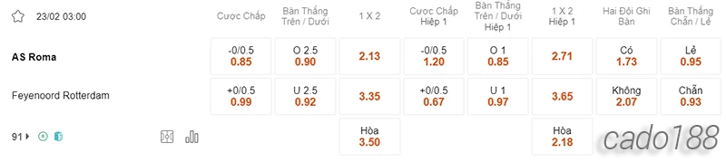 Nhận định soi kèo AS Roma vs Feyenoord, 03h00 ngày 23.02-2