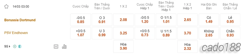Nhận định soi kèo Dortmund vs PSV, 03h00 ngày 14.03-2