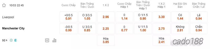 Nhận định soi kèo Liverpool vs Manchester City, 22h45 ngày 10.03-2