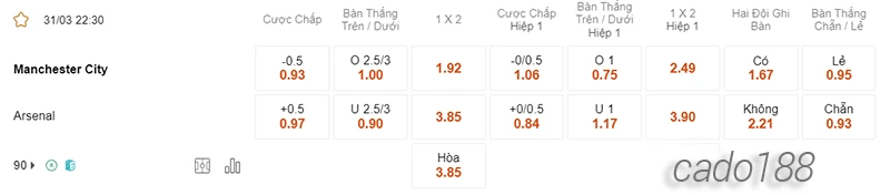 Nhận định soi kèo Manchester City vs Arsenal, 22h30 ngày 31.03- 2