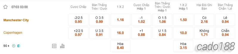 Nhận định soi kèo Manchester City vs Copenhagen, 03h00 ngày 07.03-2