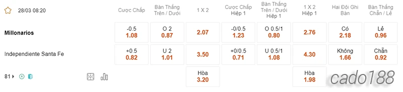 Nhận định soi kèo Millonarios vs Santa FE, 08h20 ngày 28.03-2