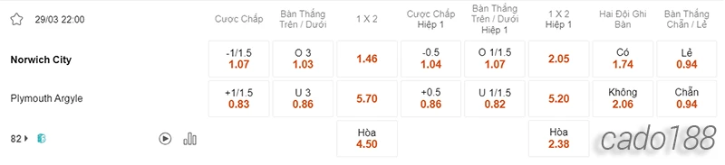 Nhận định soi kèo Norwich vs Plymouth, 22h00 ngày 29.03-2