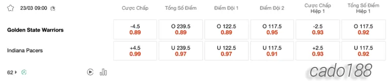 Soi kèo bóng rổ Golden State Warriors vs Indiana Pacers 23:3