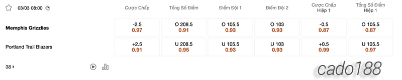 Soi kèo bóng rổ NBA Memphis Grizzlies vs PT Blazers ngày 3:3