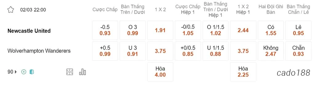 Newcastle vs Wolves, 22h00, Ngoại hạng Anh