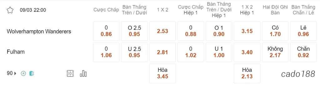 Soi kèo xiên ngày 09/03 Wolves vs Fulham, 22h00, Ngoại hạng Anh