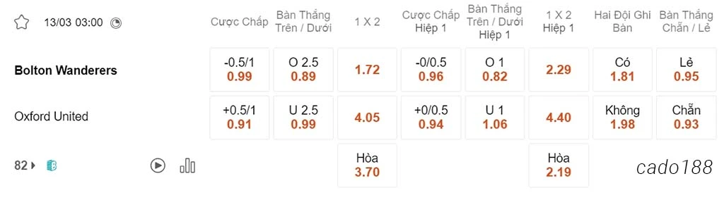 Nhận định kèo xiên 13/03 Bolton vs Oxford United, 03h00, League One