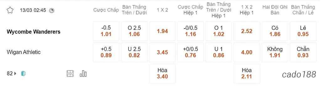 Soi kèo xiên ngày 13/03 Wycombe vs Wigan, 02h45, League One