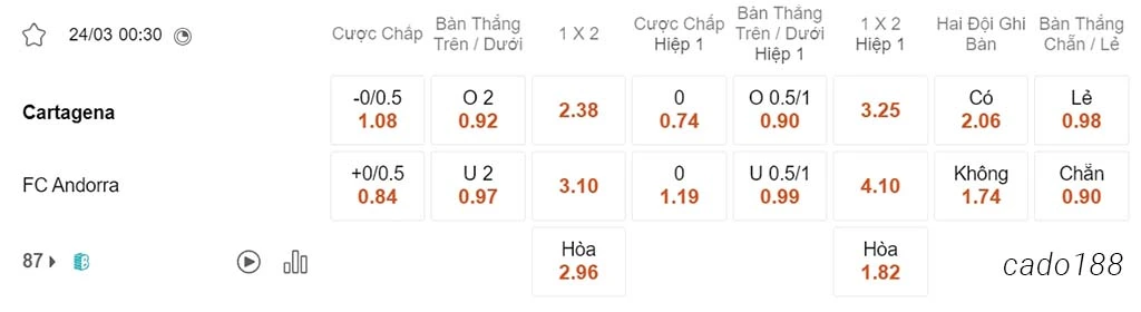 Nhận định kèo xiên 24/03 Cartagena vs FC Andorra, 00h30, Segunda