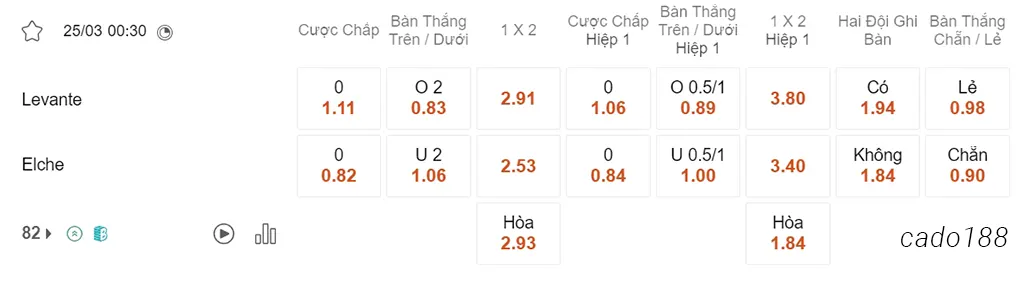 Soi kèo xiên ngày 25/03 Levante vs Elche, 00h30, Segunda