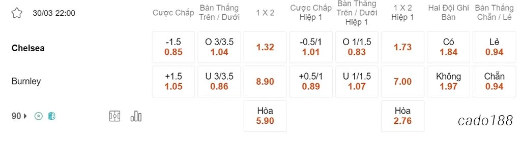 Chelsea vs Burnley, 22h00, Ngoại hạng Anh