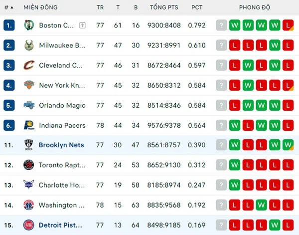 Bảng xếp hạng NBA 2024