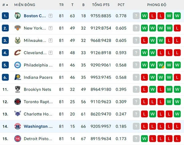 Bảng xếp hạng NBA 2024