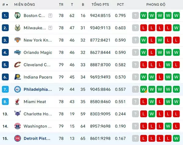 Bảng xếp hạng NBA 2024