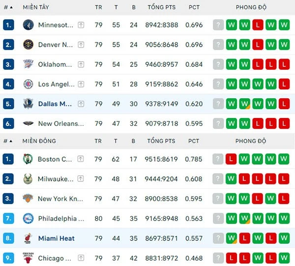 Bảng xếp hạng NBA 2024