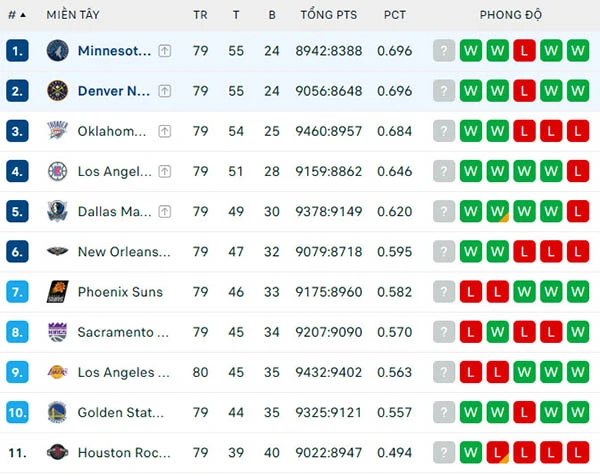 Bảng xếp hạng NBA 2024