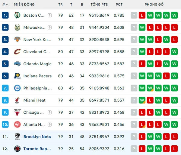 Bảng xếp hạng NBA 2024