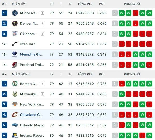 Bảng xếp hạng NBA 2024