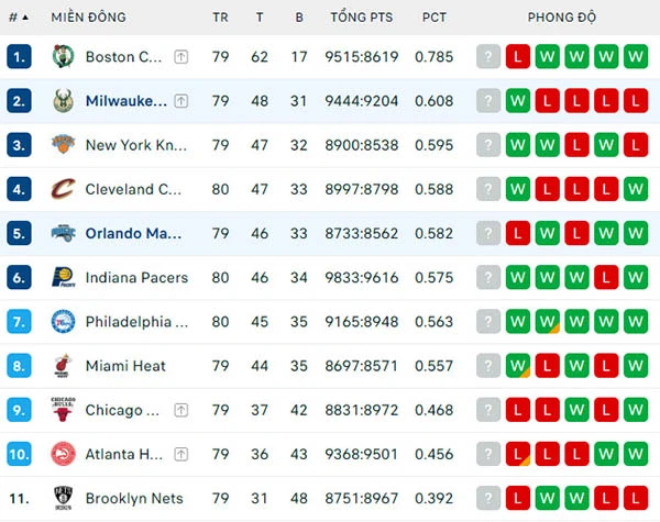 Bảng xếp hạng NBA 2024