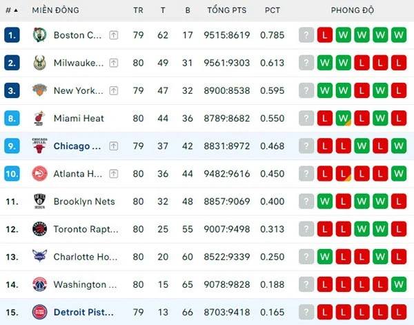 Bảng xếp hạng NBA 2024