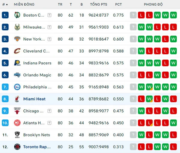 Bảng xếp hạng NBA 2024