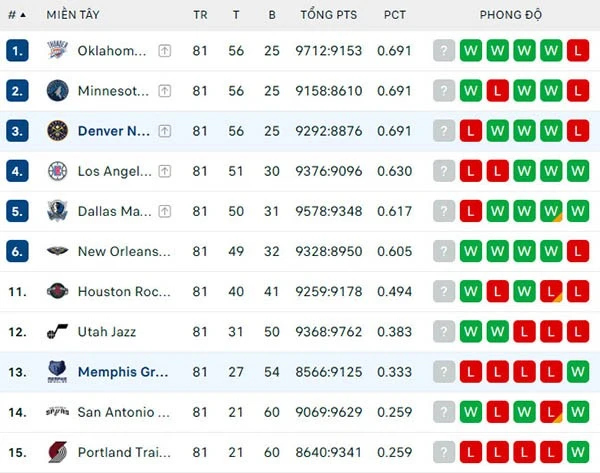 Bảng xếp hạng NBA 2024