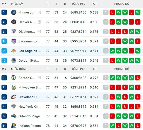 Bảng xếp hạng NBA 2024
