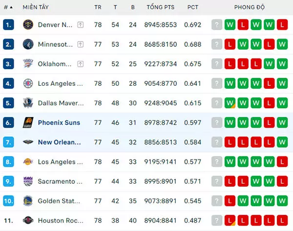 Bảng xếp hạng NBA 2024