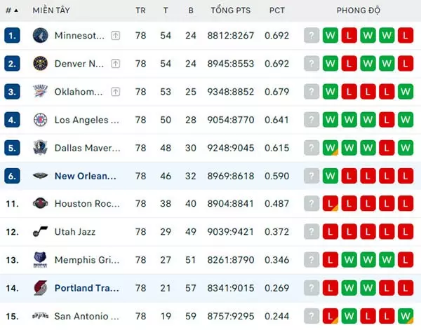 Bảng xếp hạng NBA 2024
