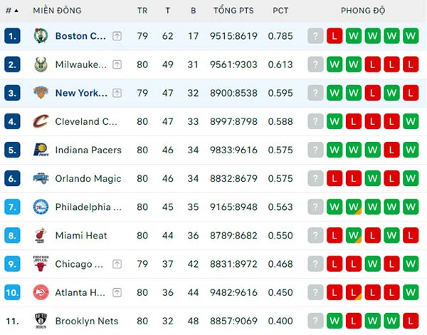 Bảng xếp hạng NBA 2024